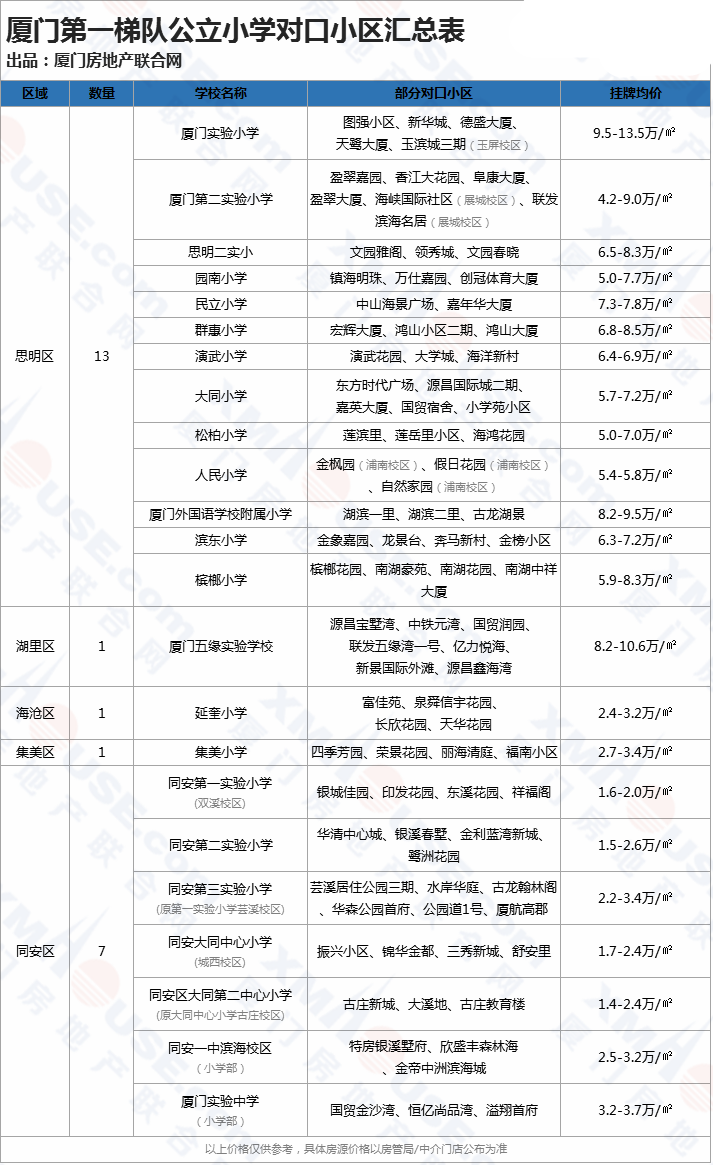 廈門第一梯隊(duì)小學(xué)名單以及對口學(xué)區(qū)房匯總表.png