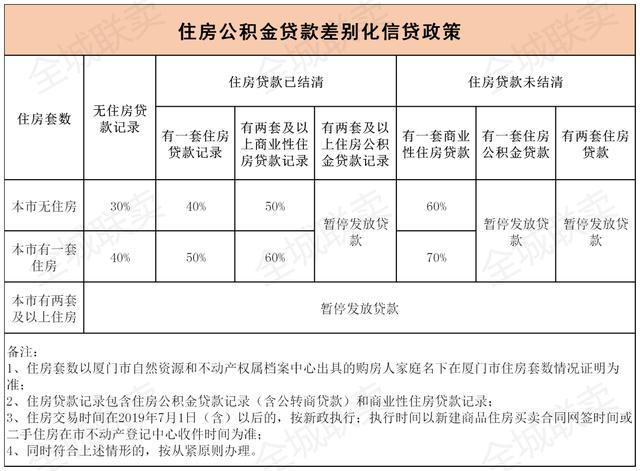 住房公積金貸款實行差別化信貸政策.jpeg