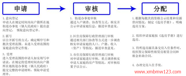 廈門(mén)保障性住房分配流程圖