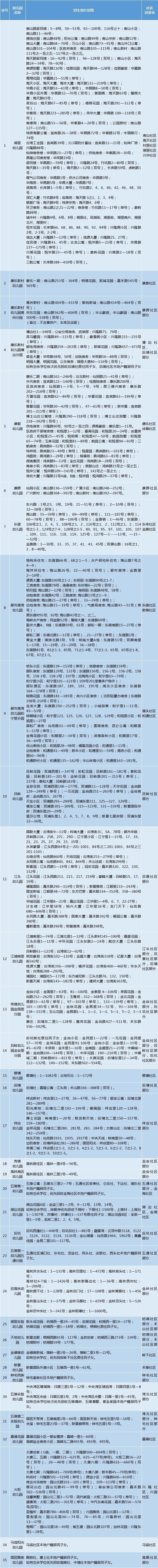 湖里區(qū)公辦幼兒園招生劃片