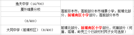 廈門前埔南區(qū)小學(xué)讀那個初中？