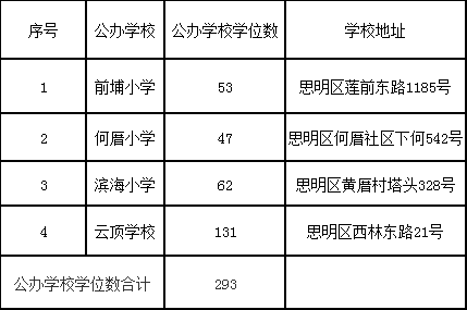 2019年廈門市思明區(qū)公辦學校學位.png