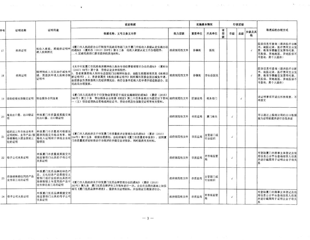 廈門取消39項(xiàng)證明事項(xiàng)3