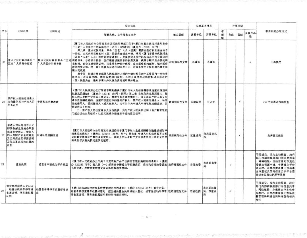 廈門取消39項(xiàng)證明事項(xiàng)4