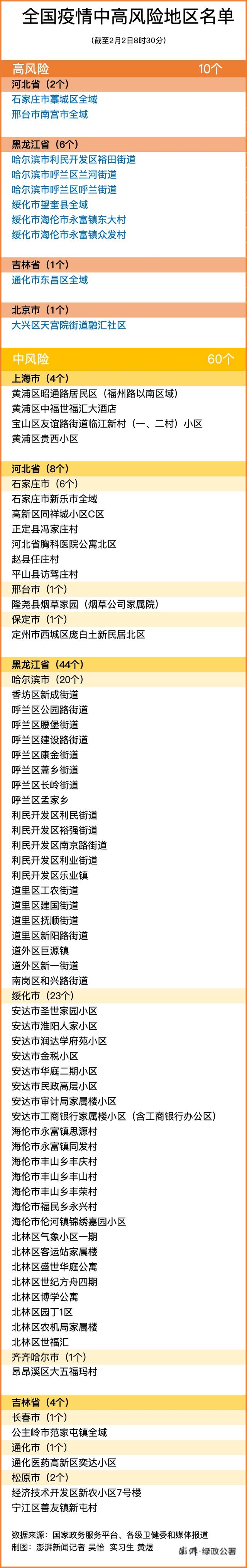 2月2日全國(guó)中高風(fēng)險(xiǎn)地區(qū)最新名單 廈門(mén)核酸檢測(cè)需要預(yù)約嗎？